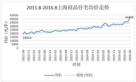 國家宏觀調控房價，涂企該如何面對該新商機？