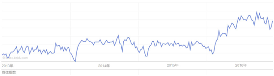 藝術涂料銷量走勢大揭秘